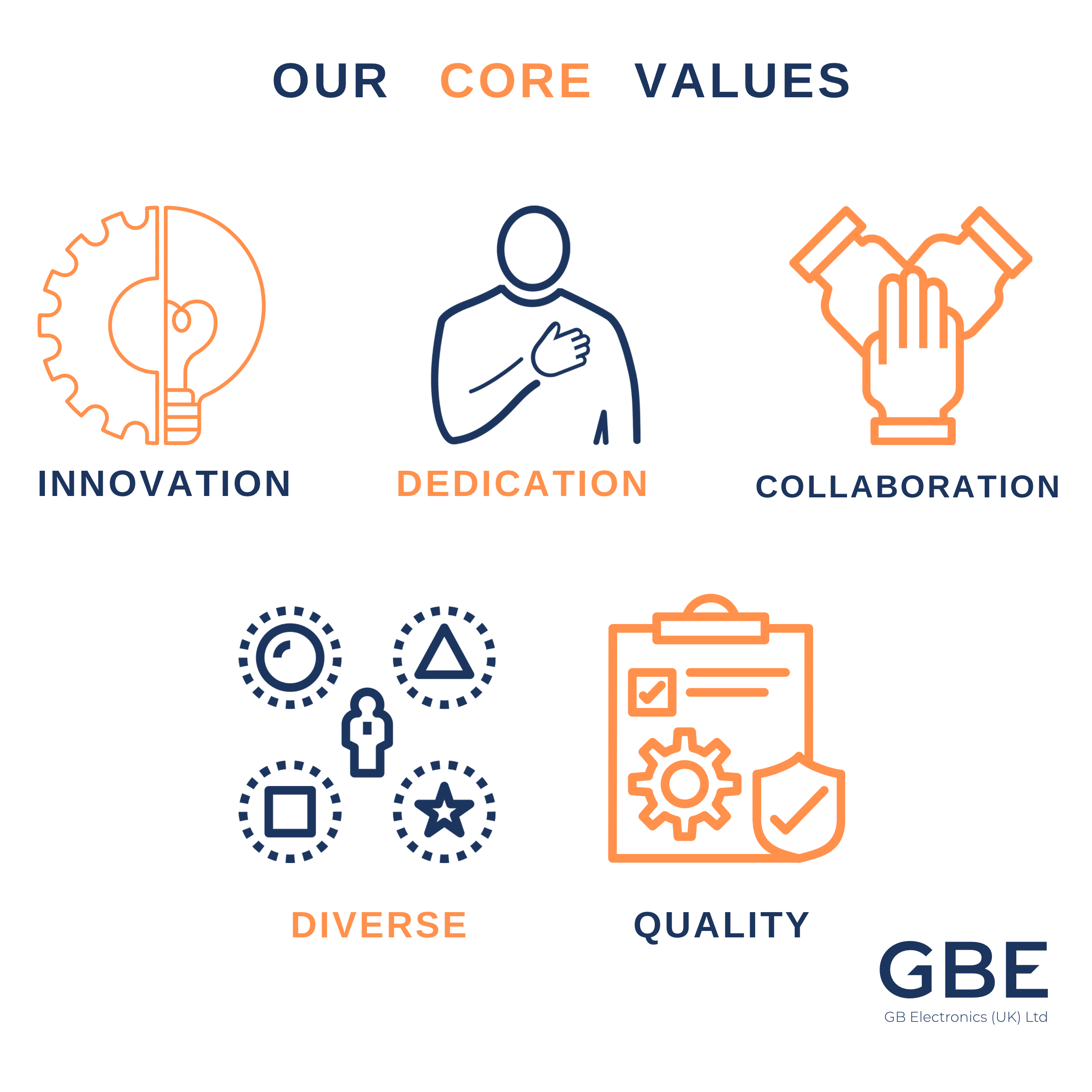 A graphic illustrating GBE's core values.
